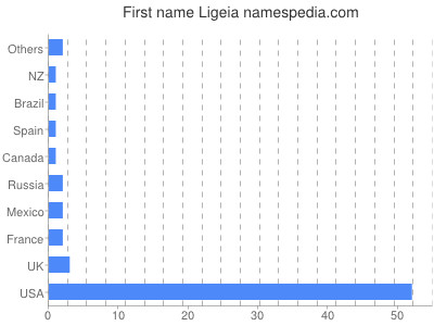 Given name Ligeia