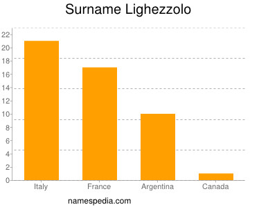 Surname Lighezzolo