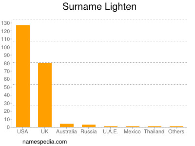 Surname Lighten