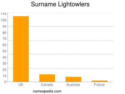 Surname Lightowlers