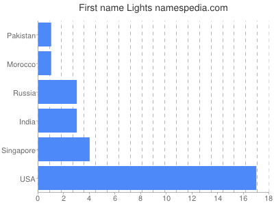 Given name Lights