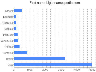 Given name Ligia