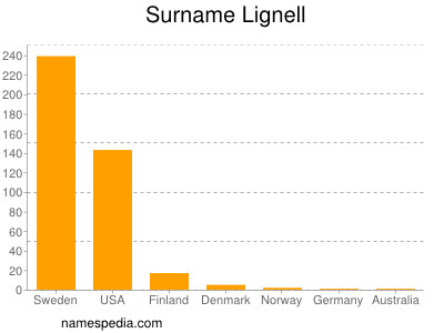 Surname Lignell