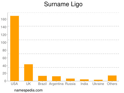 Surname Ligo