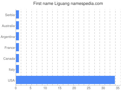 Given name Liguang