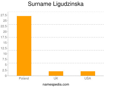 Surname Ligudzinska