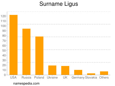 Surname Ligus