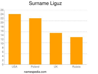 Surname Liguz