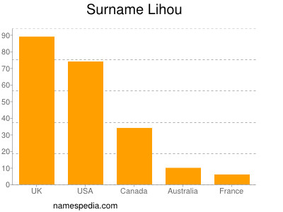 Surname Lihou