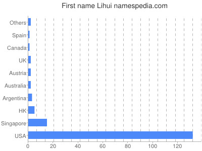 Given name Lihui