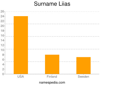Surname Liias
