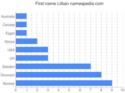 Given name Liiban