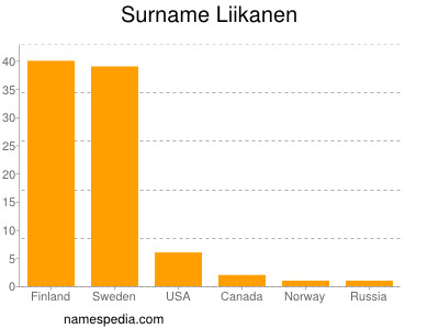 Surname Liikanen