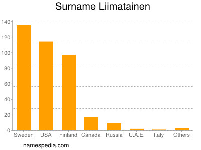 Surname Liimatainen
