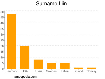 Surname Liin