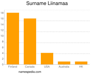 Surname Liinamaa