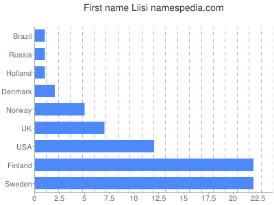 Given name Liisi