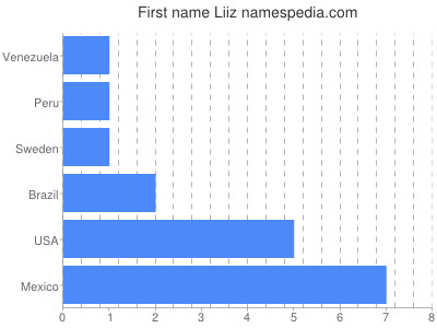 Given name Liiz