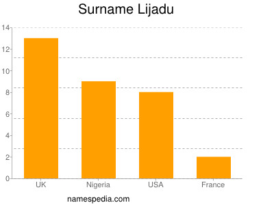 Surname Lijadu