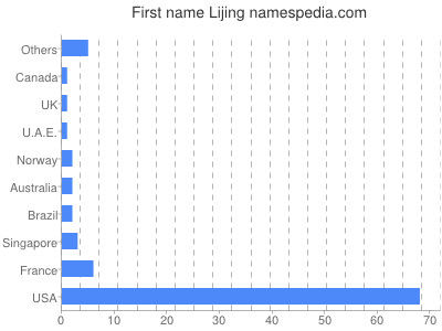 Given name Lijing