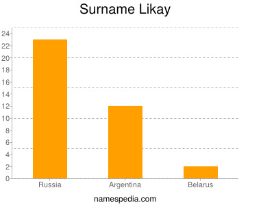 Surname Likay