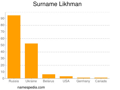 Surname Likhman