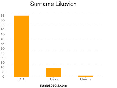 Surname Likovich