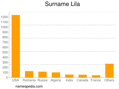 Surname Lila