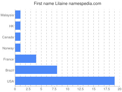 Given name Lilaine