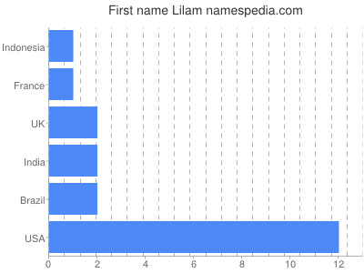 Given name Lilam