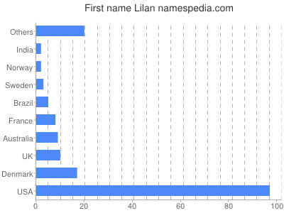 Given name Lilan