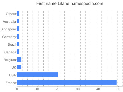 Given name Lilane