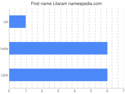 Given name Lilaram