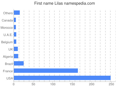 Given name Lilas