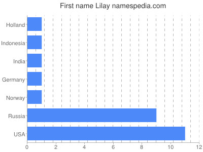 Given name Lilay