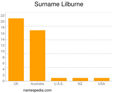 Surname Lilburne
