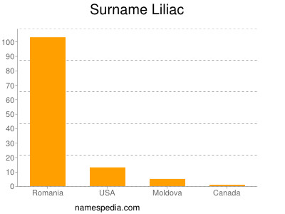 Surname Liliac