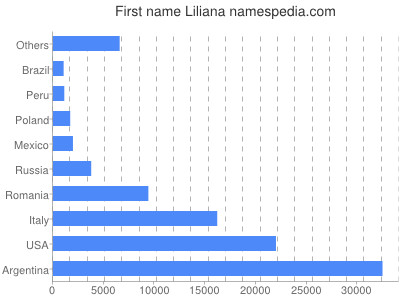 Given name Liliana