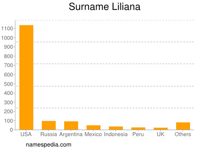 Surname Liliana