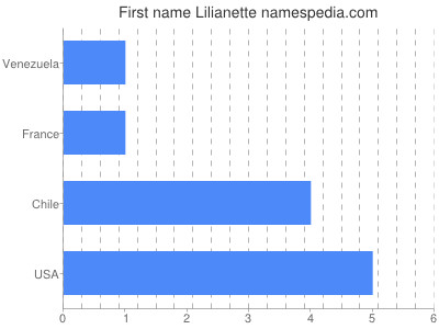 Given name Lilianette