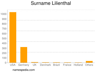 Surname Lilienthal