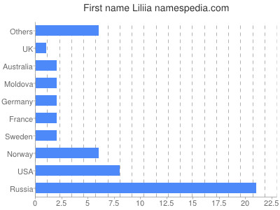 Given name Liliia