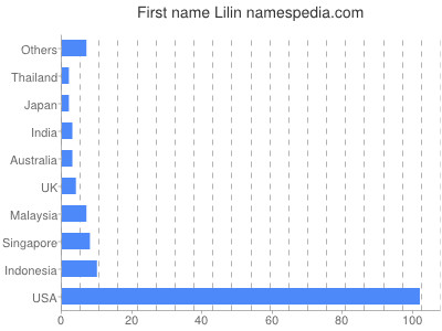Given name Lilin