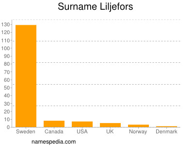Surname Liljefors