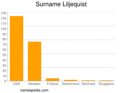 Surname Liljequist