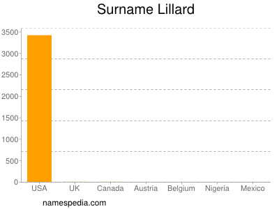 Surname Lillard