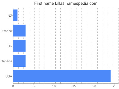 Given name Lillas