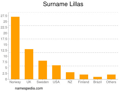 Surname Lillas