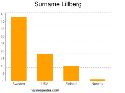 Surname Lillberg