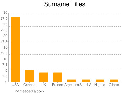 Surname Lilles